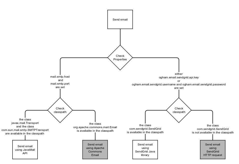 Email implementations selection