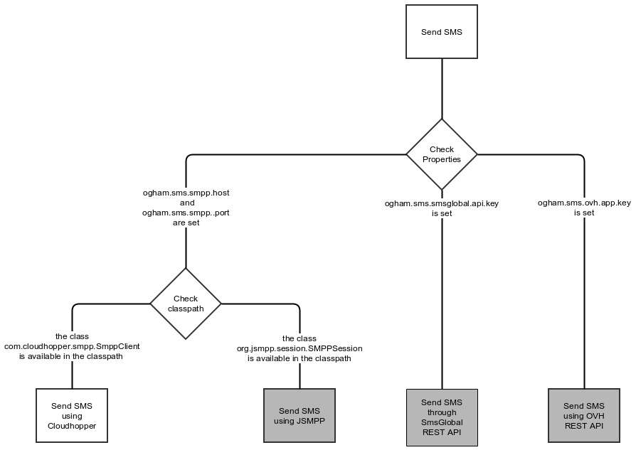 SMS implementations selection